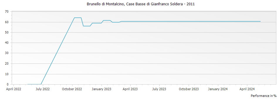 Graph for Case Basse di Gianfranco Soldera Brunello di Montalcino Riserva DOCG – 2011