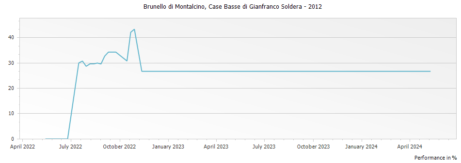 Graph for Case Basse di Gianfranco Soldera Brunello di Montalcino Riserva DOCG – 2012
