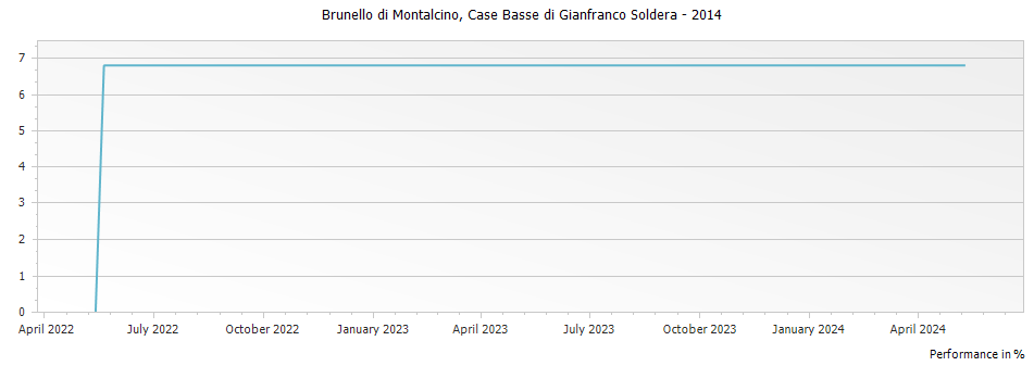 Graph for Case Basse di Gianfranco Soldera Brunello di Montalcino Riserva DOCG – 2014
