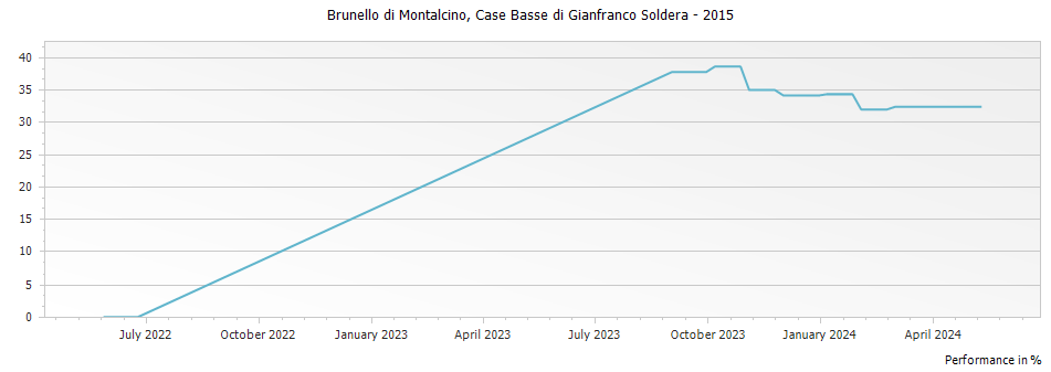 Graph for Case Basse di Gianfranco Soldera Brunello di Montalcino Riserva DOCG – 2015