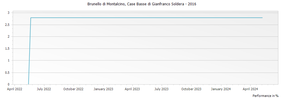 Graph for Case Basse di Gianfranco Soldera Brunello di Montalcino Riserva DOCG – 2016