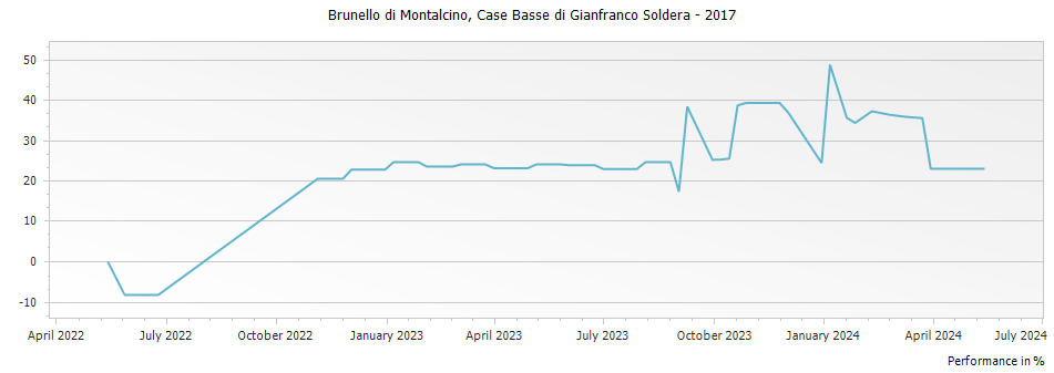 Graph for Case Basse di Gianfranco Soldera Brunello di Montalcino Riserva DOCG – 2017