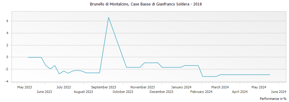 Graph for Case Basse di Gianfranco Soldera Brunello di Montalcino Riserva DOCG – 2018