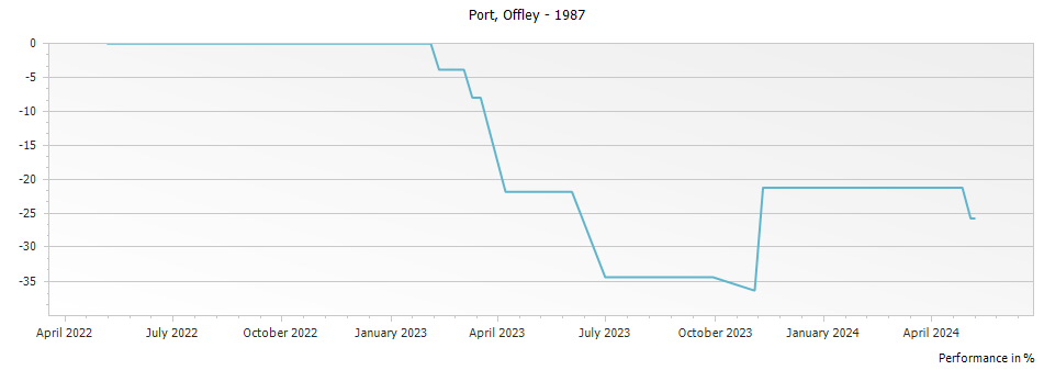 Graph for Offley Vintage Port – 1987