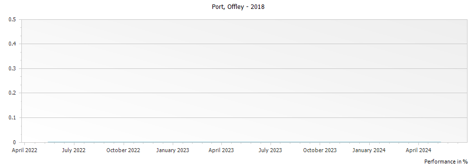 Graph for Offley Vintage Port – 2018