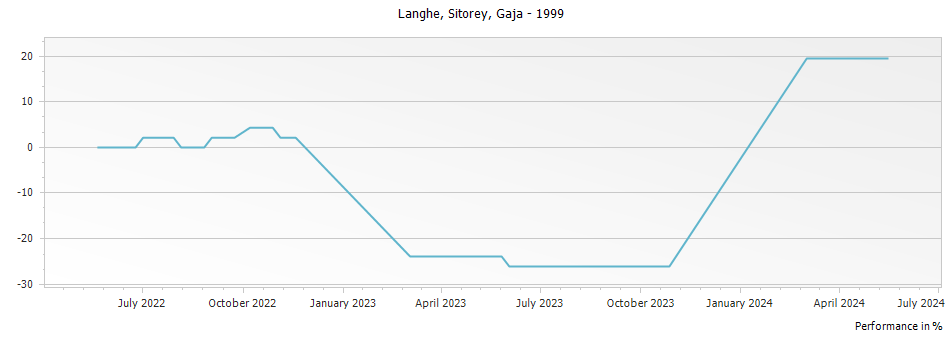 Graph for Gaja Sitorey Langhe DOC – 1999