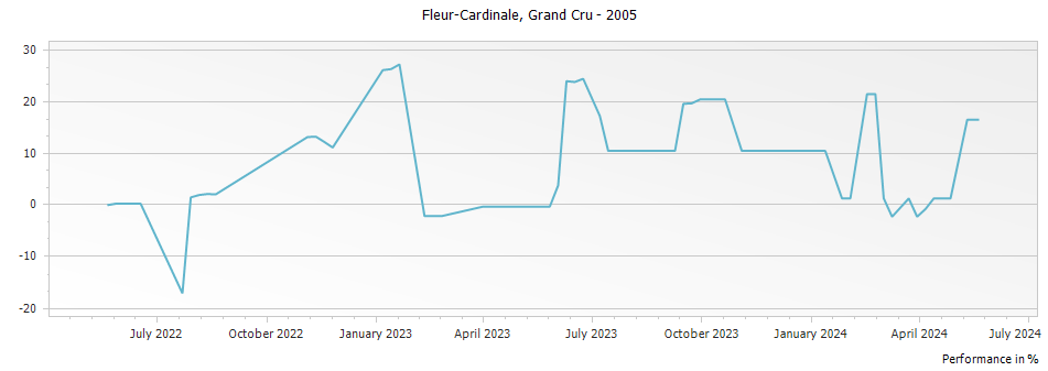 Graph for Chateau Fleur-Cardinale Saint Emilion Grand Cru – 2005