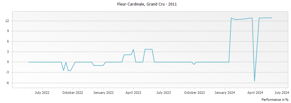 Graph for Chateau Fleur-Cardinale Saint Emilion Grand Cru – 2011