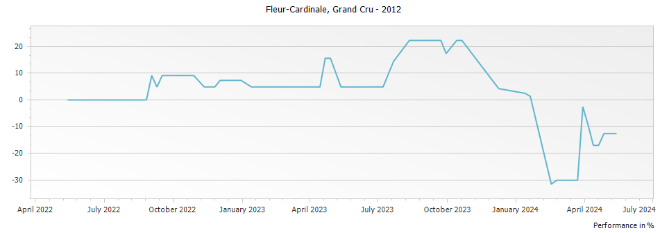 Graph for Chateau Fleur-Cardinale Saint Emilion Grand Cru – 2012