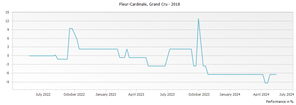 Graph for Chateau Fleur-Cardinale Saint Emilion Grand Cru – 2018