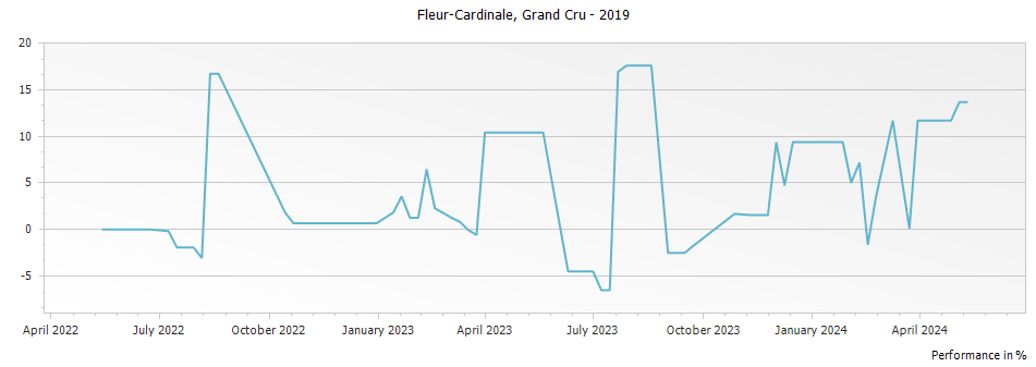 Graph for Chateau Fleur-Cardinale Saint Emilion Grand Cru – 2019