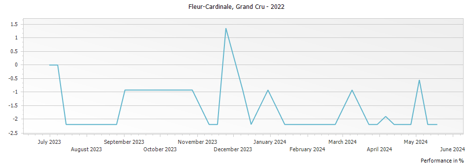 Graph for Chateau Fleur-Cardinale Saint Emilion Grand Cru – 2022
