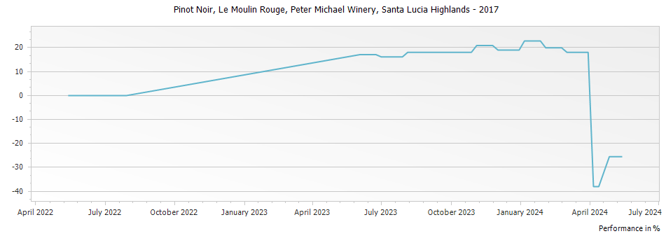 Graph for Peter Michael Winery Le Moulin Rouge Pinot Noir Santa Lucia Highlands – 2017