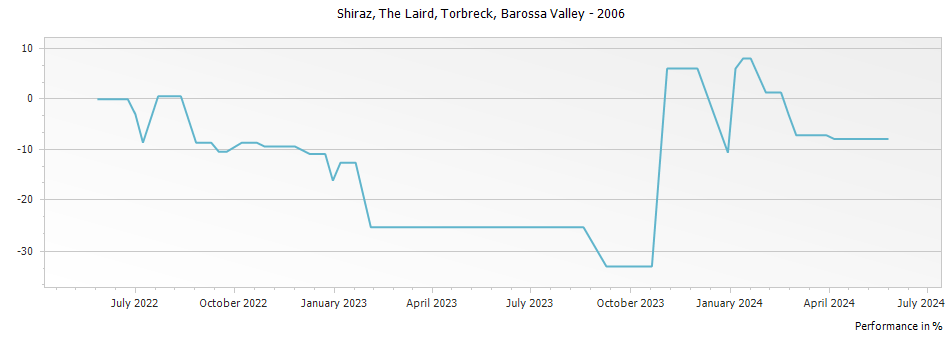 Graph for Torbreck The Laird Shiraz Barossa Valley – 2006