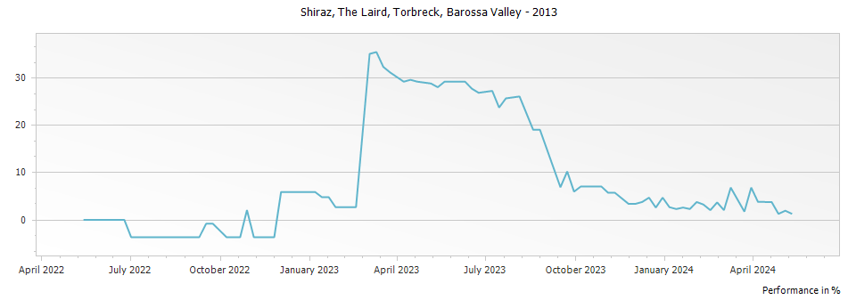 Graph for Torbreck The Laird Shiraz Barossa Valley – 2013