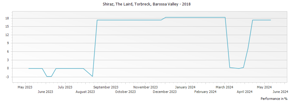 Graph for Torbreck The Laird Shiraz Barossa Valley – 2018