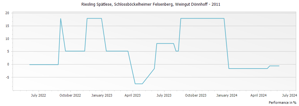 Graph for Weingut Donnhoff Schlossbockelheimer Felsenberg Riesling Spatlese – 2011