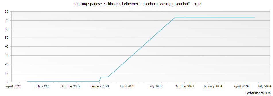 Graph for Weingut Donnhoff Schlossbockelheimer Felsenberg Riesling Spatlese – 2018