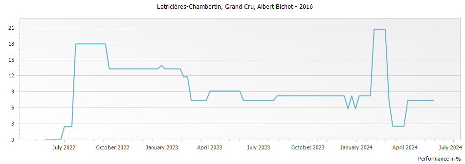 Graph for Albert Bichot Latricieres-Chambertin Grand Cru – 2016