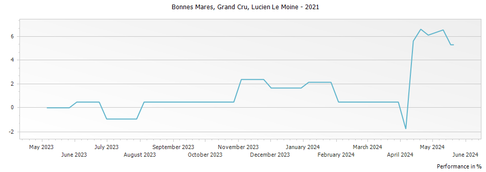 Graph for Lucien Le Moine Bonnes Mares Grand Cru – 2021