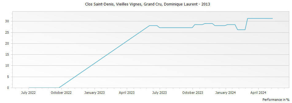 Graph for Dominique Laurent Clos Saint-Denis Vieilles Vignes Grand Cru – 2013