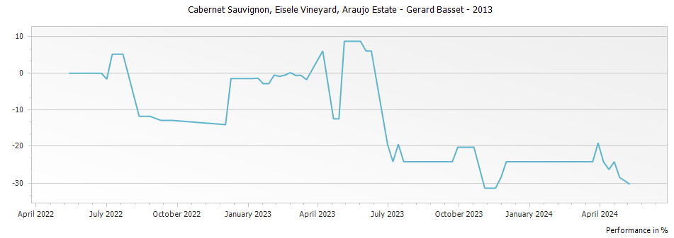 Graph for Eisele Vineyard Cabernet Sauvignon Napa Valley – 2013