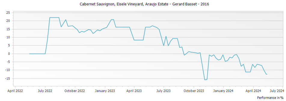 Graph for Eisele Vineyard Cabernet Sauvignon Napa Valley – 2016