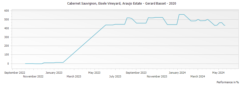 Graph for Eisele Vineyard Cabernet Sauvignon Napa Valley – 2020