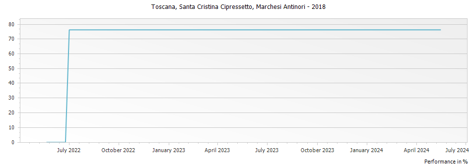 Graph for Marchesi Antinori Santa Cristina Cipressetto Toscana IGT – 2018