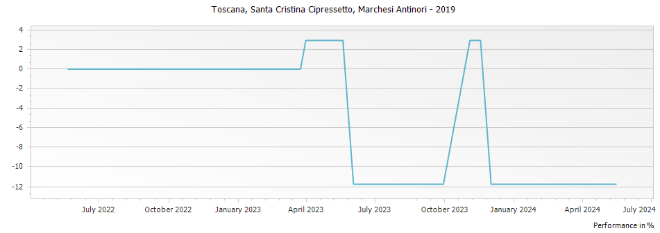 Graph for Marchesi Antinori Santa Cristina Cipressetto Toscana IGT – 2019