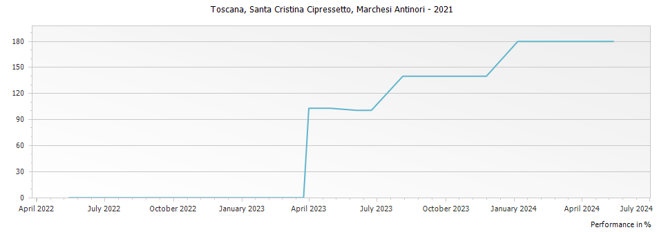 Graph for Marchesi Antinori Santa Cristina Cipressetto Toscana IGT – 2021