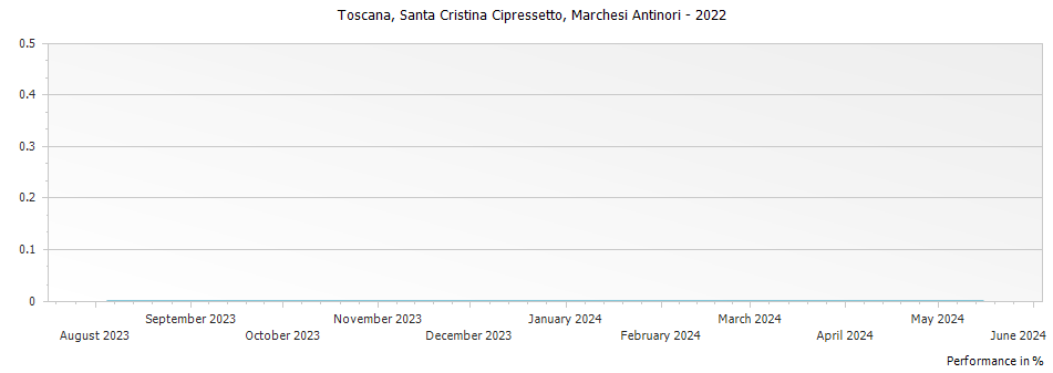 Graph for Marchesi Antinori Santa Cristina Cipressetto Toscana IGT – 2022