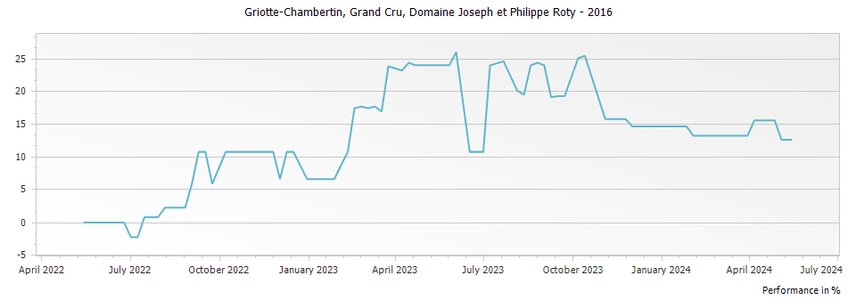 Graph for Domaine Joseph et Philippe Roty Griotte-Chambertin Grand Cru – 2016