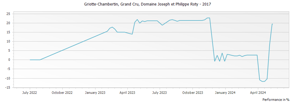Graph for Domaine Joseph et Philippe Roty Griotte-Chambertin Grand Cru – 2017