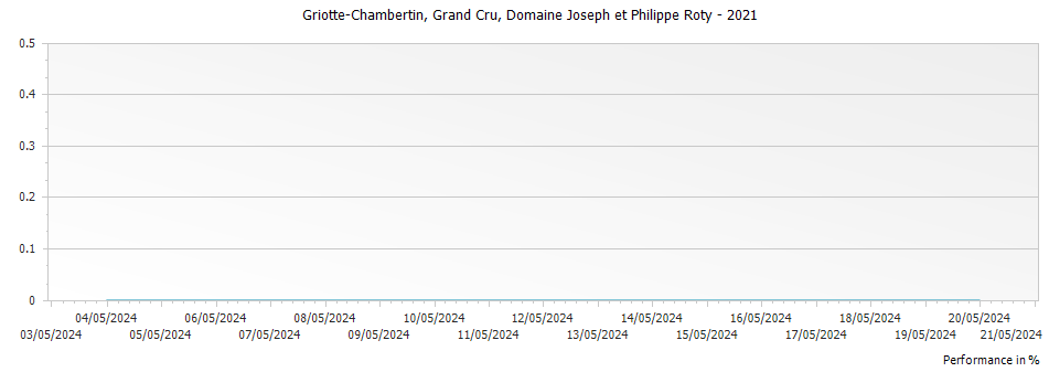 Graph for Domaine Joseph et Philippe Roty Griotte-Chambertin Grand Cru – 2021