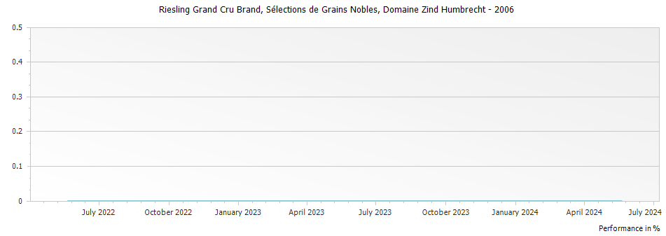 Graph for Domaine Zind Humbrecht Riesling Brand Selections de Grains Nobles Alsace Grand Cru – 2006