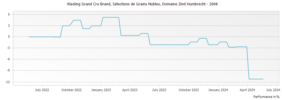Graph for Domaine Zind Humbrecht Riesling Brand Selections de Grains Nobles Alsace Grand Cru – 2008