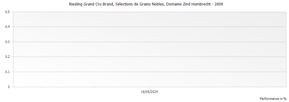 Graph for Domaine Zind Humbrecht Riesling Brand Selections de Grains Nobles Alsace Grand Cru – 2009