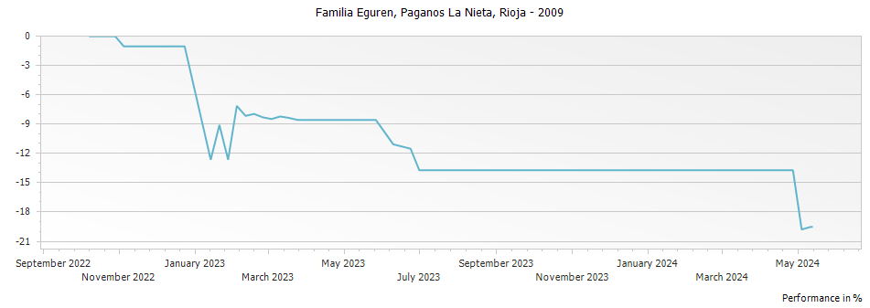 Graph for Familia Eguren Paganos La Nieta Rioja DOCa – 2009