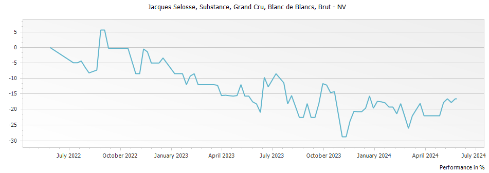Graph for Jacques Selosse Substance Blanc de Blancs Brut Champagne Grand Cru – NV