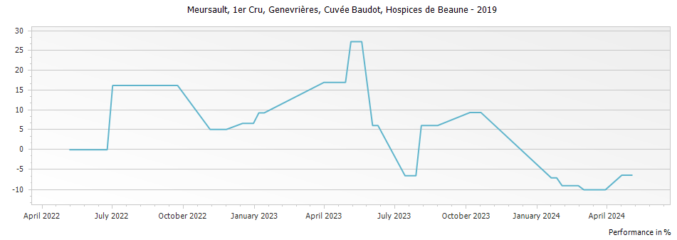 Graph for Hospices de Beaune Meursault Genevrieres Cuvee Baudot Premier Cru – 2019