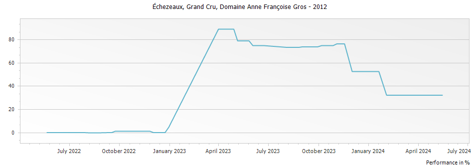 Graph for Domaine Anne Francoise Gros Echezeaux Grand Cru – 2012