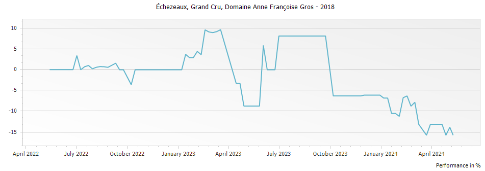 Graph for Domaine Anne Francoise Gros Echezeaux Grand Cru – 2018