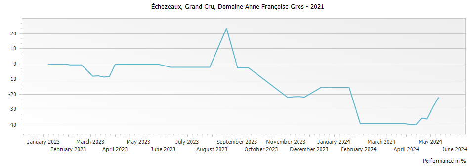 Graph for Domaine Anne Francoise Gros Echezeaux Grand Cru – 2021