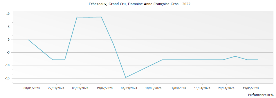 Graph for Domaine Anne Francoise Gros Echezeaux Grand Cru – 2022