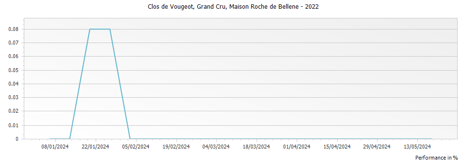Graph for Nicolas Potel Maison Roche de Bellene Clos de Vougeot Grand Cru – 2022