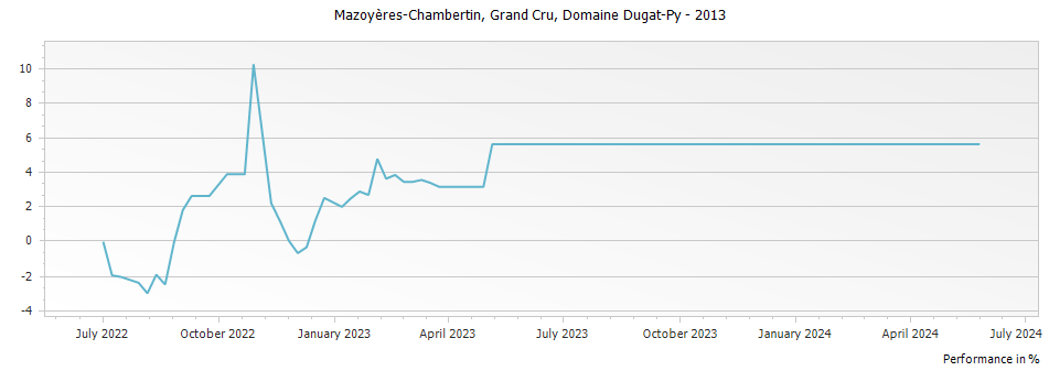 Graph for Domaine Dugat-Py Mazoyeres-Chambertin Grand Cru – 2013