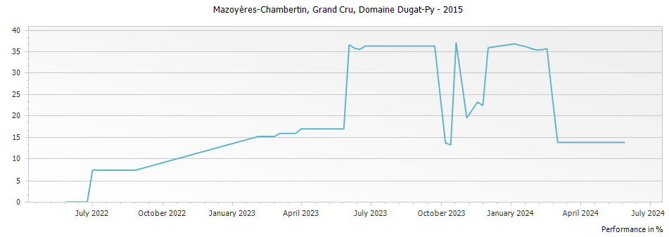 Graph for Domaine Dugat-Py Mazoyeres-Chambertin Grand Cru – 2015