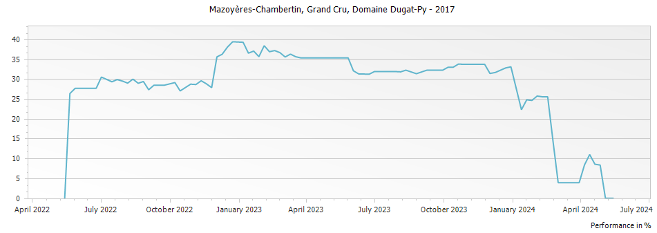 Graph for Domaine Dugat-Py Mazoyeres-Chambertin Grand Cru – 2017