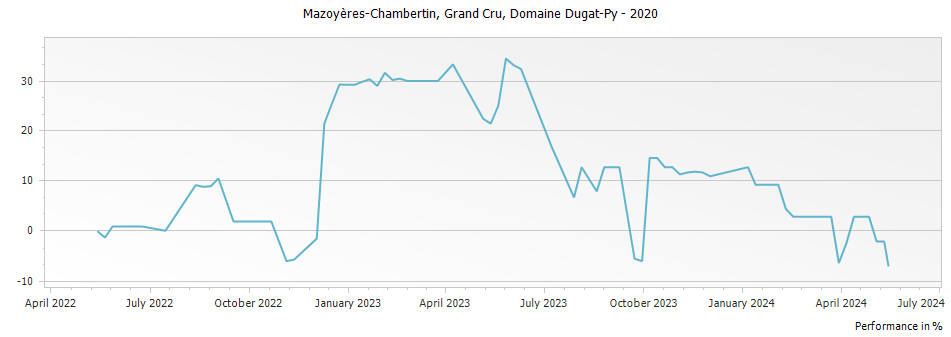 Graph for Domaine Dugat-Py Mazoyeres-Chambertin Grand Cru – 2020
